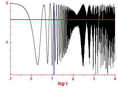 Survival probability log